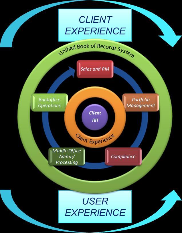 Wealth platform needs Transformation of client and user experiences Current State wealth-reports Target State Current CX and UX Transactional