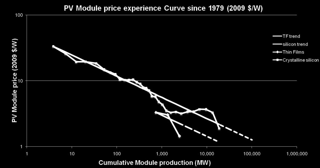 PV module price Historical price experience curve: Doubling of cumulative sold volume reduces price by 22%