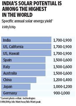 average solar incidence of 4 7 kwh/ m2/ day, India