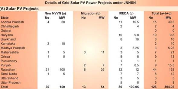 INDIAN PV INDUSTRY Recent developments Grid market is gathering momentum JN National Solar Mission is gathering momentum 304.
