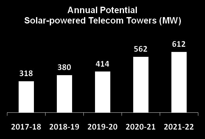 OFF GRID MARKET POTENTIAL Telecom towers are an attractive market for solar PV installations Today India has about 360,000 telecom towers that are likely to grow to 550,000 towers by 2015.