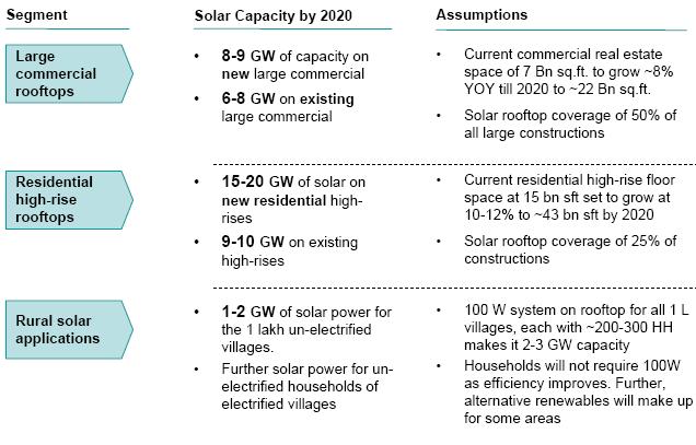 OFF GRID MARKET POTENTIAL Analysts expect a 50 GW off-grid solar market potential, by 2020 Though India is primarily a thin film story, the huge potential in offgrid creates a huge market for