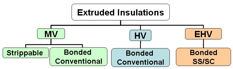 Insulation Shield MV, HV, and EHV Often same compound as CS Preferred in North America, Asia & parts of Europe.