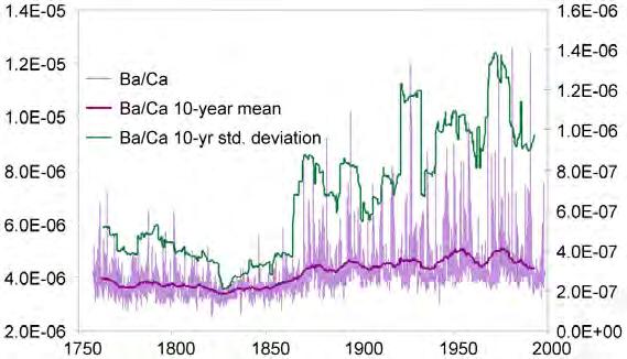 intensified cultivation and grazing under colonial rule Correlation with ENSO is significant only a6er ~1930.