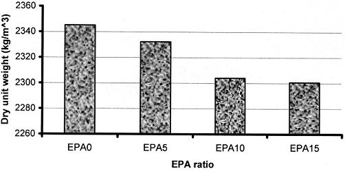 TÜRKMEN & KANTARCI: SELF-COMPACTING CONCRETE 249 Fig. 1 28-Dry unit weight of concrete specimens according to EPA ratio Fig.