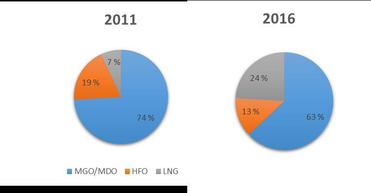 Figure 2.5: Fuel sales in Norway for maritime use, 2011 and (expected) 2016. MGO/MDO = marine diesel, HFO = heavy fuel oil, LNG = liquefied natural gas. From DNV, in NHO (2013: 6).