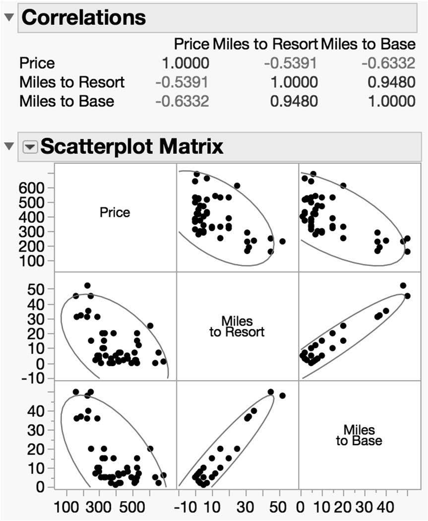 66 Building Better Models with JMP Pro In each scatterplot, the correlation is displayed graphically as a density ellipse. The tighter (less circular) the ellipse, the stronger the correlation.