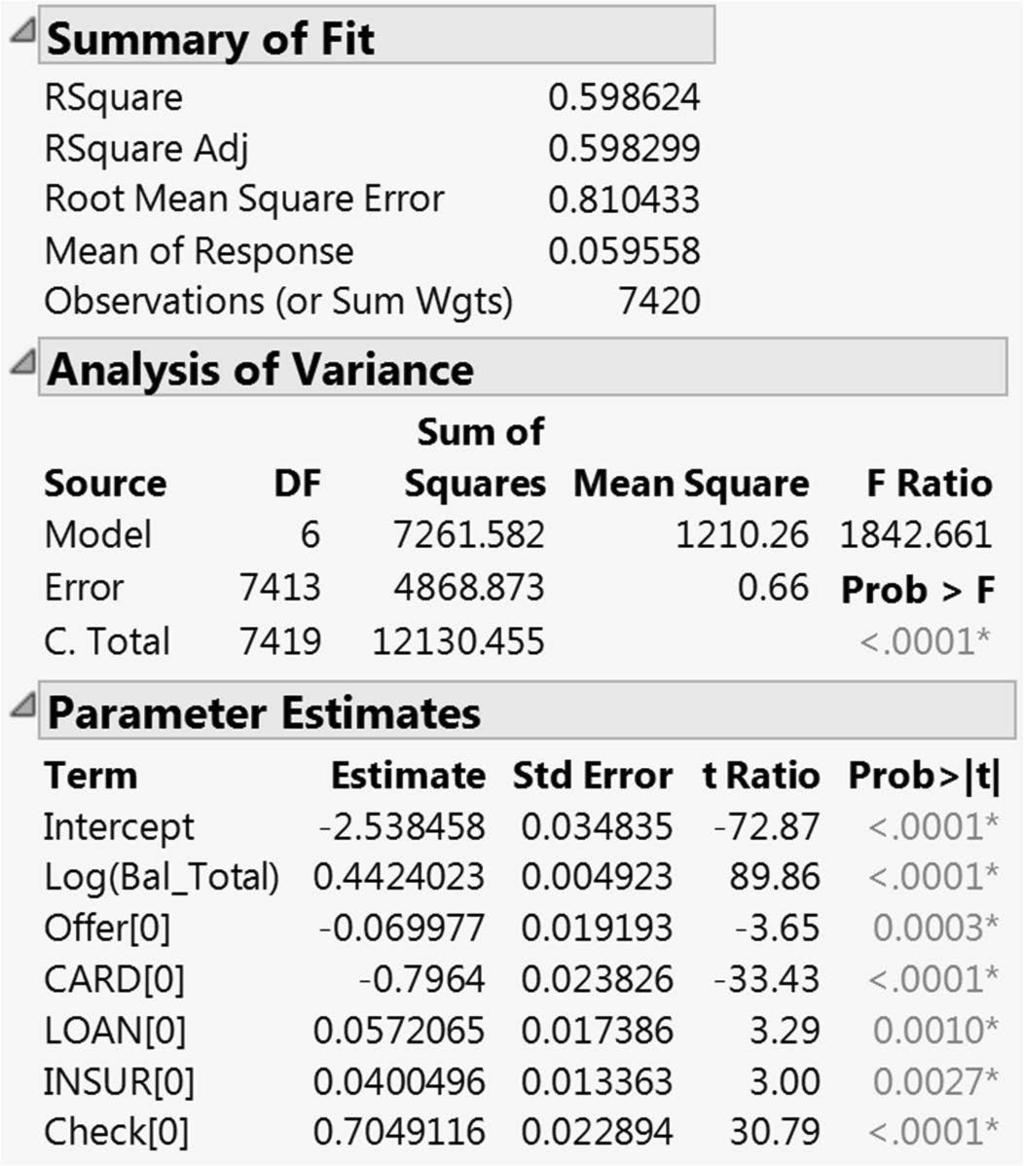 90 Building Better Models with JMP Pro Figure 4.28: Model Results, Reduced Model Before interpreting the results of the regression model, we check that the regression assumptions are met.