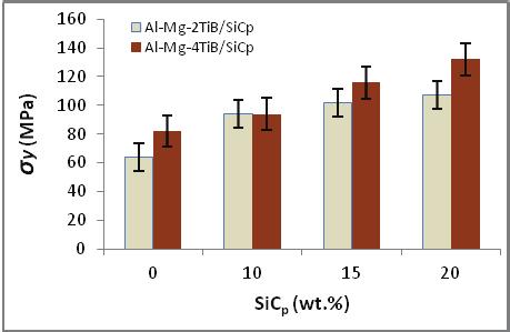 The strength of composite Al-Mg-4TiB/SiC p increased on the variation of SiC p (3 wt.%) 120 MPa and the variation of SiC p (9 wt.%) became 143 MPa as much as 22.16%.