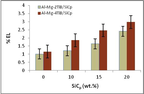 The addition of TiB 4% could increase the tensile strength. Fig. 3 indicated that the biggest yield strength was on the composite Al-Mg- 4TiB/SiC p that was as much as 106 MPa.