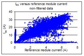 Figure 4: MotherPV coefficient of the tested modules The interpretation of this graph is that, for a module temperature of 25 C, as long as the short circuit current of the modules is higher than 0.