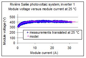 between the model and the average behaviour of the system is obvious). 25 C Then, the voltage and the power at Standard Test Conditions were calculated. The calculated power was 11.