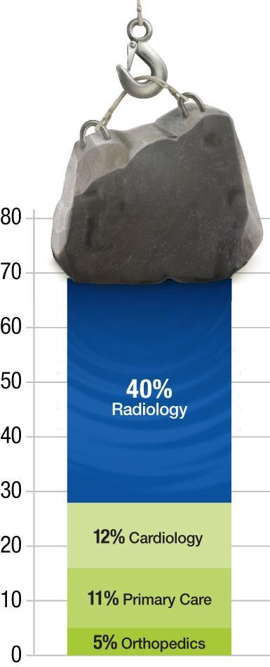 Hospital Radiology Environment Radiology is the most profitable outpatient service line in most hospitals, but this profitability is under everincreasing