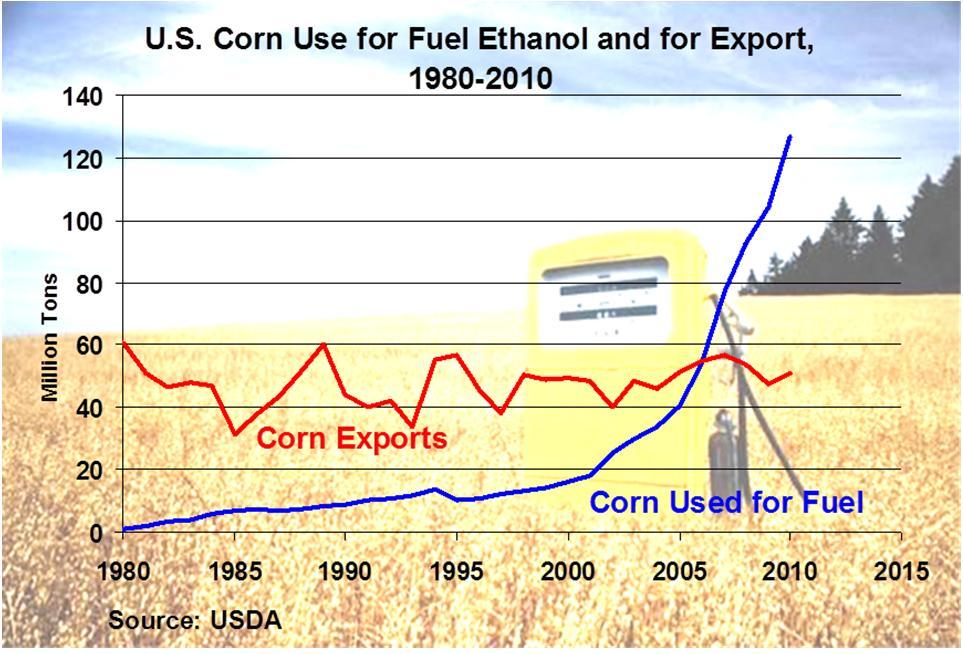 Fuel: (Bio)ethanol fuelling corn market Ethanol production running at record levels.