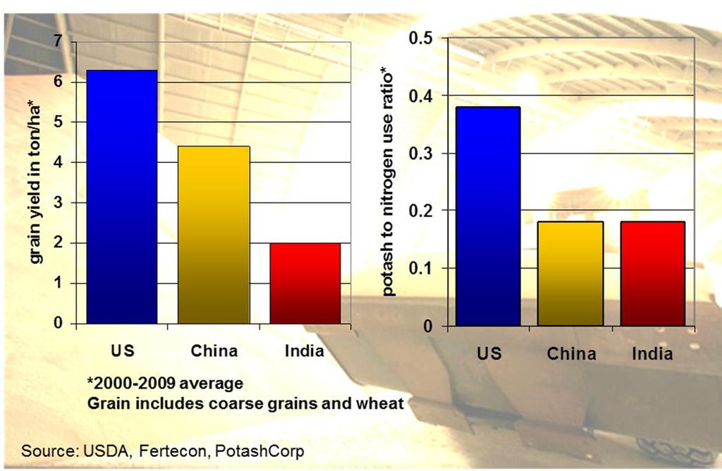 Potash growing potash use required to meet future grain demand Maximum yields require optimized fertilization