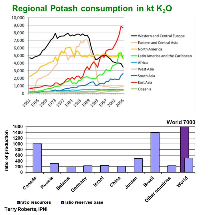World Potash Reserves sufficient for next 500 years based on current production level Potash is a finite non-renewable resource At present levels of production (33 Mt K 2 O per year) and with