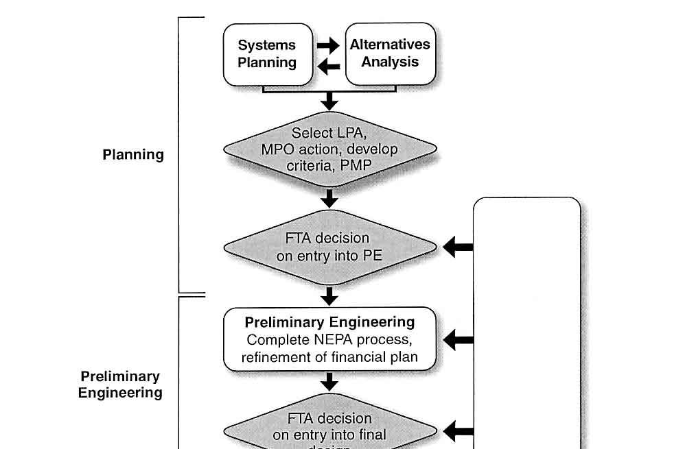 Figure Seven The FTA New Starts Process LPA=Locally Preferred alternative MPO=Metropolitan Planning Organization NEPA=National Environmental