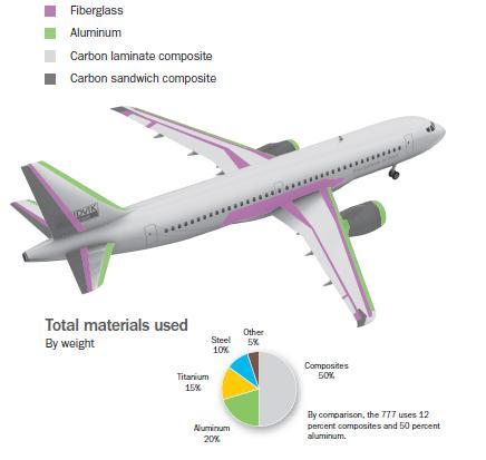 increasing carrying load. As a result of this CFRPs are now one of the most important structural materials in the aerospace industry (Tsigkourakos et al., 2012:573). 3.4.