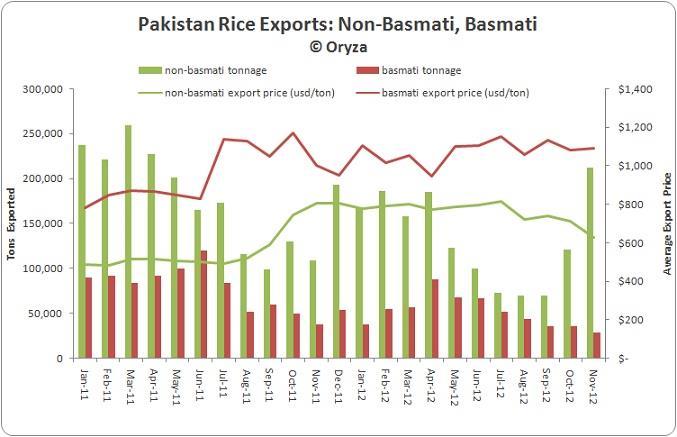 RICE IN FY 2012-13;