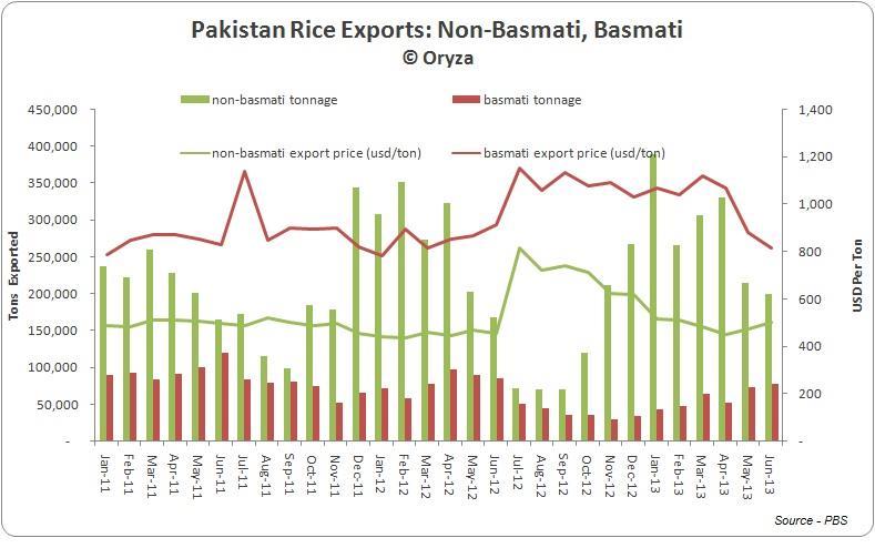 Total rice exports by Pakistan in the fiscal year 2012-13 (July June) had declined to around 3.1 million tons, down about 14% from total rice exports of around 3.