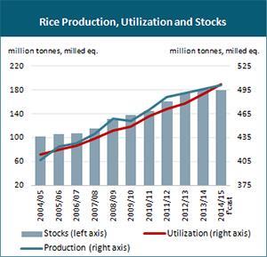latest estimates states that the global rice stocks carried over in 2014 are set to rise for the ninth consecutive year, reaching 180.5 million tonnes (milled basis), 1.