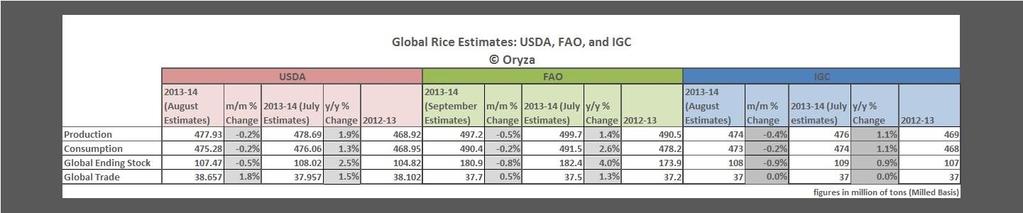 Pakistan s average basmati rice export price in December 2012 stood up to $1,029 per ton, increased about 26% from the same month in the previous year, while the average price of nonbasmati rice was