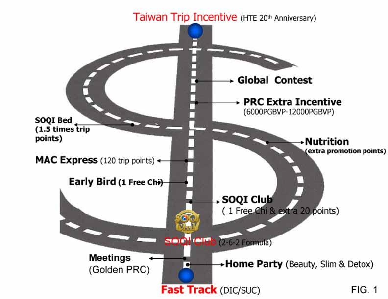 The Benefits for PRCs 1. Both Taiwan Trip and Las Vegas Trip (over 550 trip points) 2. Taiwan Trip / 20 th Anniversary (over 250 points) 3. Las Vegas Trip (over 100 points) 4.