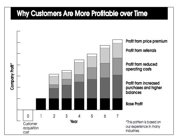 The Profit Gain from a Retained Customer Source: Frederick F. Reichheld and W. Earl Sasser, Jr.
