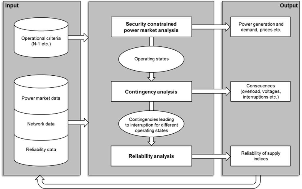II. INTERATED METHODOLOY The previously suggested methodology for reliability of supply analysis involves three distinct phases [2], [7], [8]: Power market analysis (phase 1), contingency analysis
