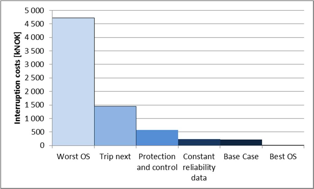 TABLE II. NUMBER OF INTERRUPTIONS AND INTERRUPTION DURATION FOR THE BUS 40024. Base case Protection and control (/yr) r (h) (/yr) r (h) 0.00452 14.308 0.05539 2.