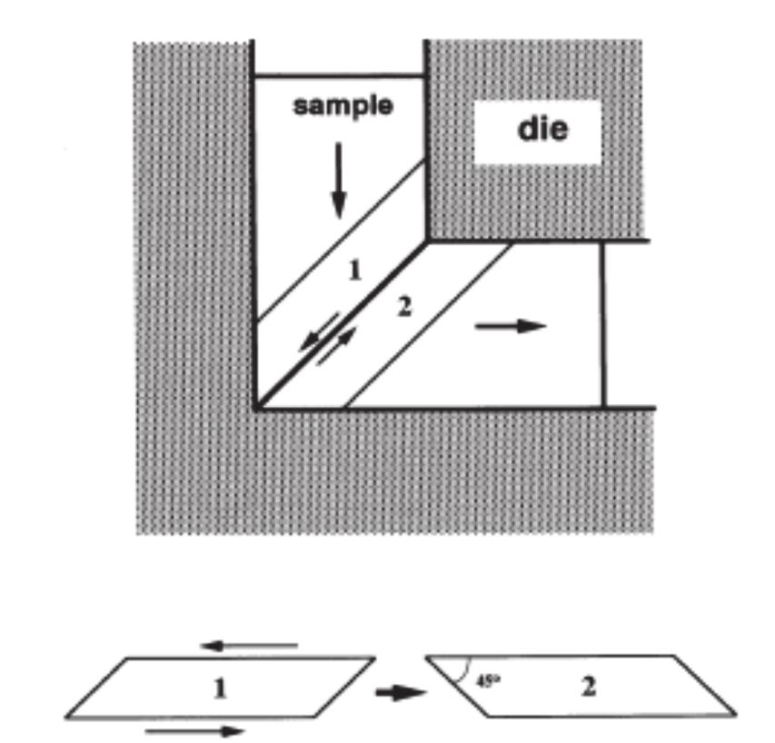 Figure 1.4 Schematic models of a typical ECAP dies facility: the X, Y and Z planes to determine the best direction transverse or longitudinal to determine changes in the microstructure [27].