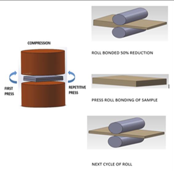 In 2001, the Equal Channel Angular Rolling (ECAR) was developed, in 2005, two processes were renewed; Multi Rolling Angular Extrusion (MRAE) and Reversed Shear Spinning (RSS).