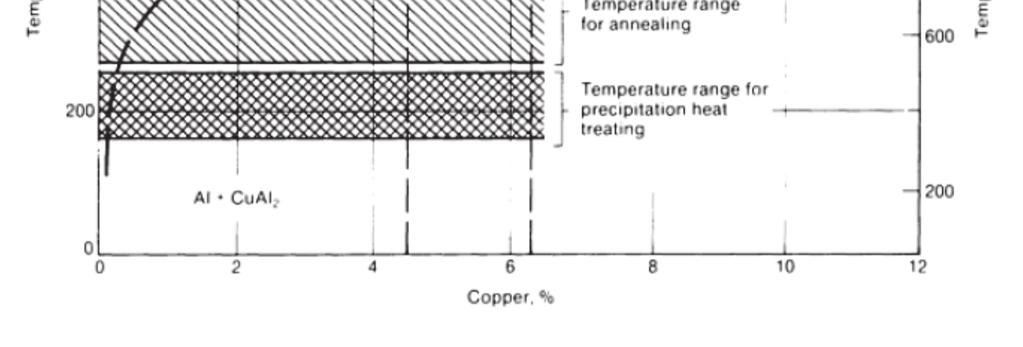 Figure 1.22 Binary phase diagram (up to 12 % Cu) and temperature ranges for heat treatment at 5.65 wt % Cu [59].