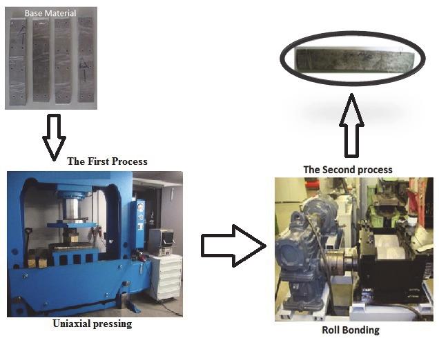 2.6 Repetitive press roll bonding (RPRB) process By RPRB process, pressing in open die was added to the standard ARB, prior rolling cycle, as shown in Fig. 2.6. The first uniaxial-pressing was carried out with no lubrication, using a 500 ton hydraulic press.