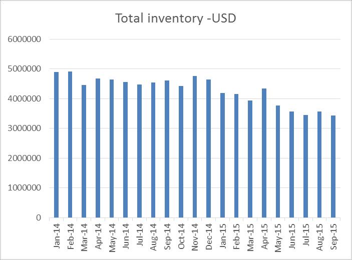 Inventory Optimization using ERP to reduce final product lead time percentage of consumption against purchases Over 3 month inventory Not accounted for Jan 33% Comparison impossible 1737635 1569000 9.