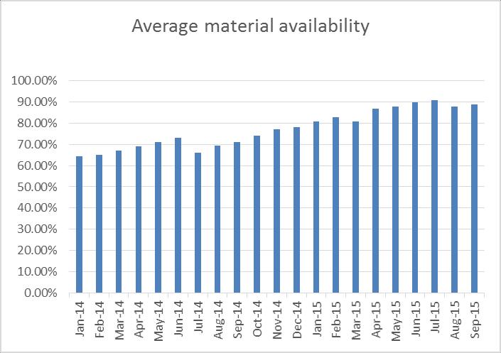 Total inventory has being reduced drastically based on the material master data change made on month of Aug 2014.