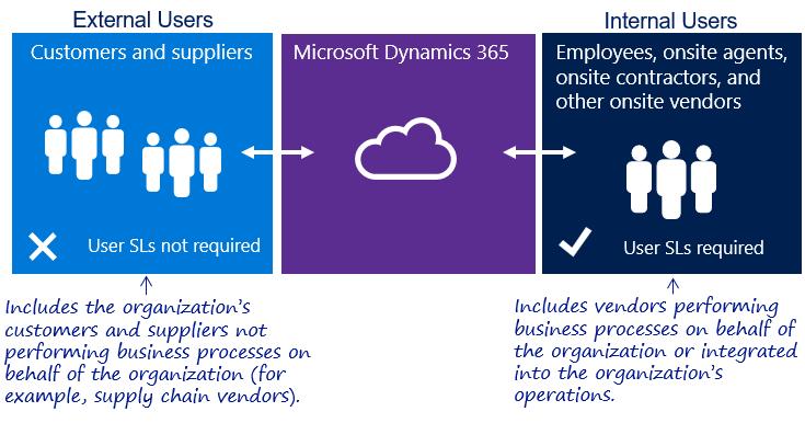 use Microsoft Dynamics 365 to manage any portions of their business. In this sense, the definition of external users does not extend to onsite contractors or vendors.
