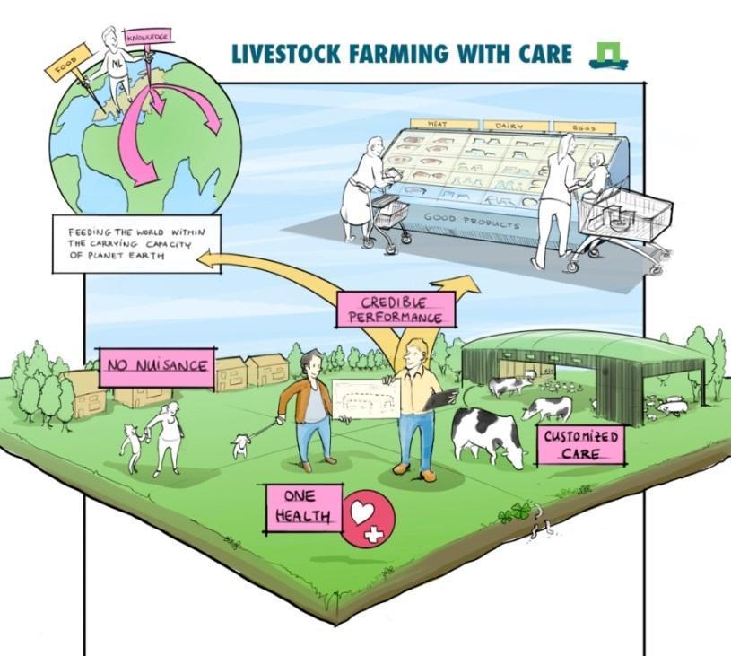 Lokhorst; Livestock Farming with Care: towards sustainable