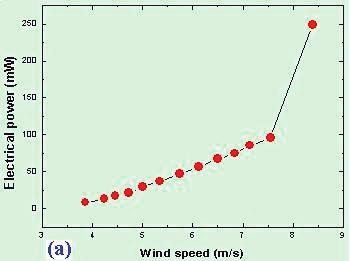 998 S. Jugsujinda et al. / Procedia Engineering 3 (0) 994 999 4. Results and discussions Fig.. (a) The relationship between wind speed and electrical power from wind turbine generator.