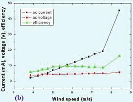 40 m/s and sent the wind to wind turbine to make rotation at a rate of rotation of 906.76 rpm. In second measurement, move a wind turbine frame away from the blowers 4 cm wind speed value is 7.