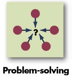 Problem-Solving Teams Types of Teams Groups of 5 to 12 employees from the same