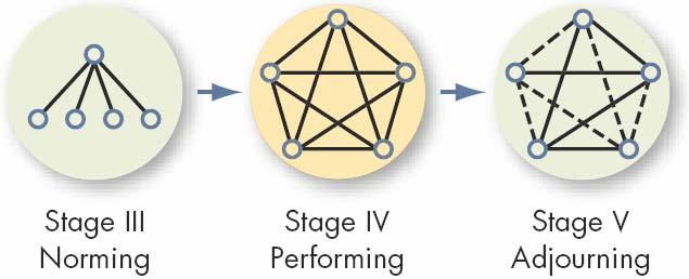 The Five-Stage Model of