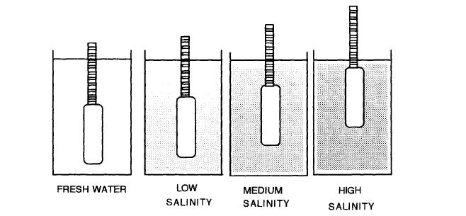 C. Determination of salinity by density using a hydrometer.hydrometer are devices designed to measure fluid density.