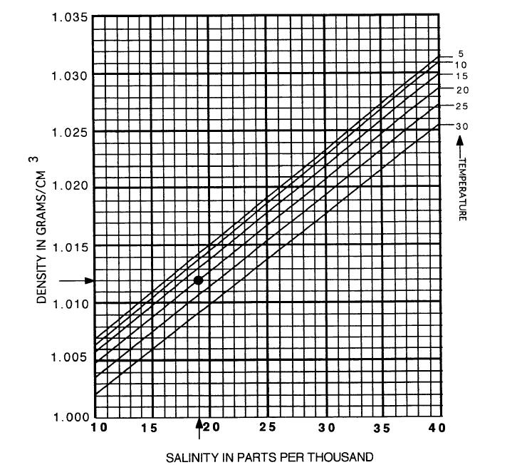 Figure Six: Density as a function of salinity and of temperature. Lines show the relationship between density and salinity at 5 degree increments between 15 C and 30 C. D. Determination of salinity by refractometer.