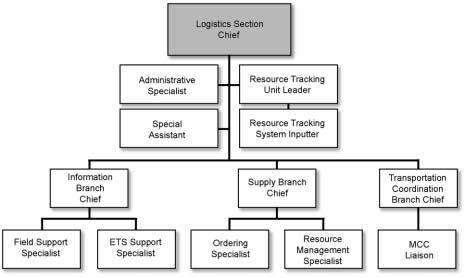B. EST Logistics Section The EST Logistics Section plans, organizes, and supports logistics operations. The organization, shown in Figure LM-4, performs six principal activities: 1.