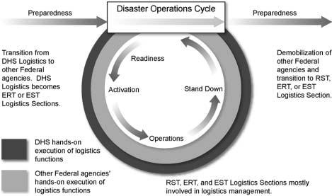 Figure LM-2 illustrates the movement from a state of preparedness through a Disaster Operations Cycle to a return to a state of preparedness.