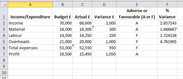 Home Learning College Cell D5 Cell D6 Cell D7 =(B5-C5) =(B6-C6) =(C7-B7) The spreadsheet would then appear as follows: If negative variances are required then it is important to ensure that the