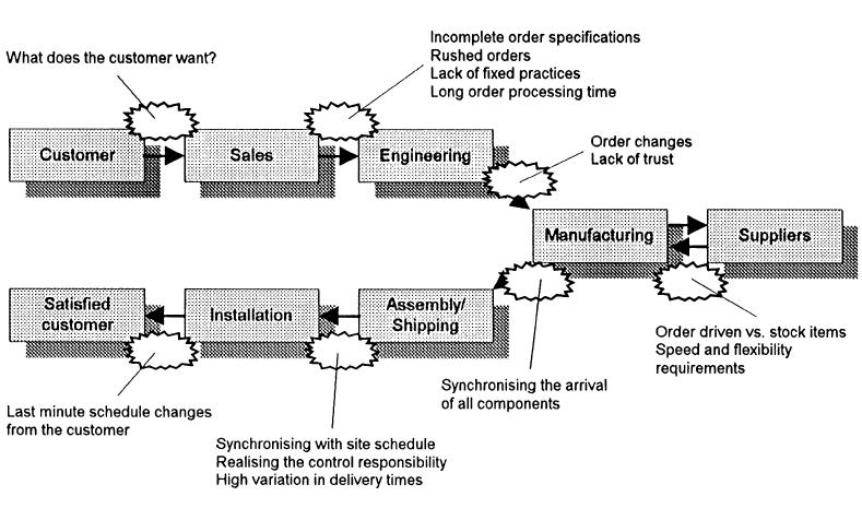 monitoring how much the applied solutions are appropriate and to what degree they improve the system (Wegelius-Lehtonen T., 2001). Figure 3. Problems in the construction process (Vrijhoef R.