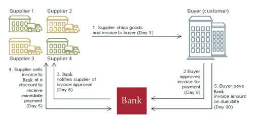 Gold Level Strategic Sponsor s Article: Working on the Chain Gang Supply Chain Finance as the New Normal By David H.