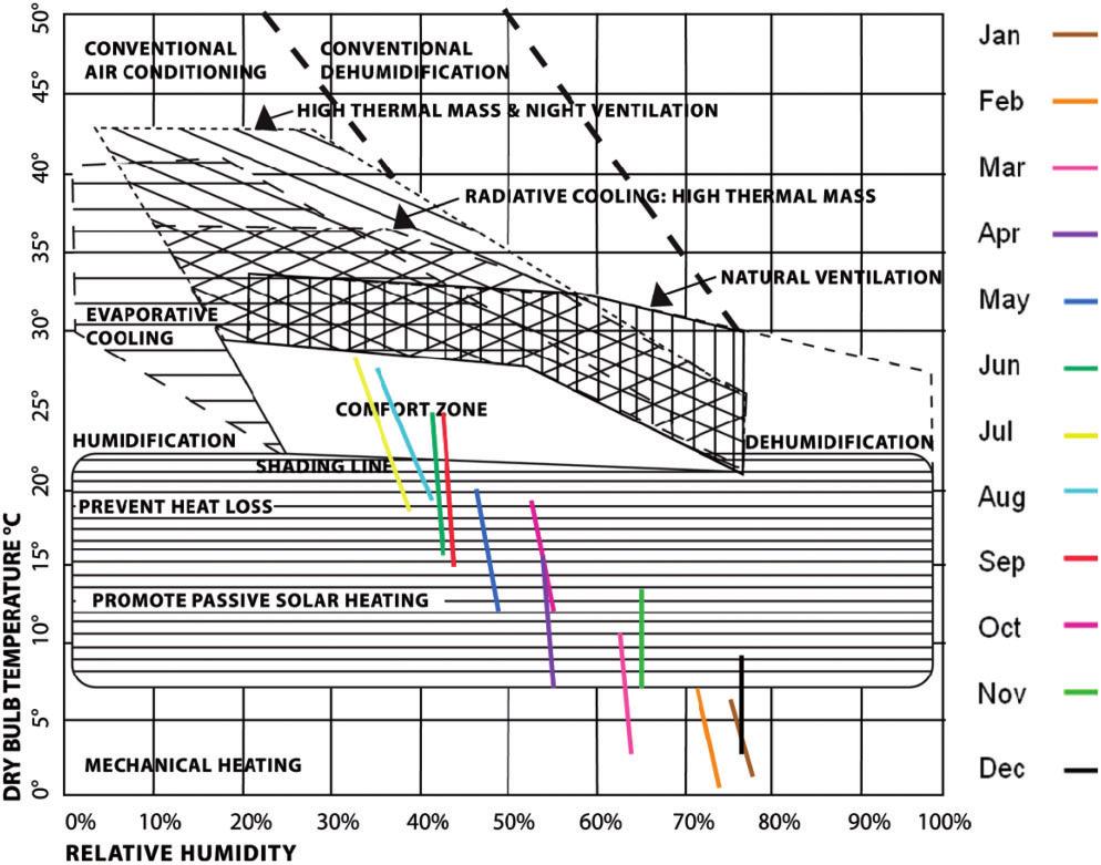 Katafygiotou and Serghides 755 Figure 8. Qualitative bioclimatic chart for Prodromos. Table 4.